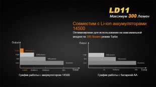 Карманный светодиодный фонарь Fenix LD11